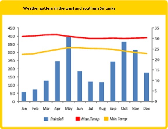 Sri Lanka weather west coast