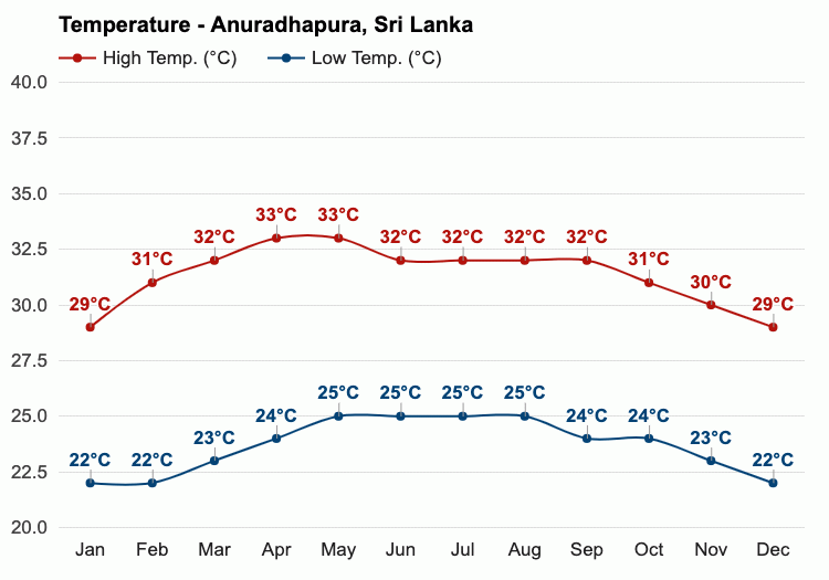 sri Lanka anuradhapura temperature