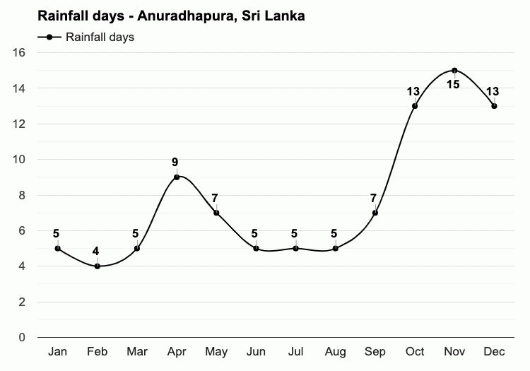 sri Lanka anuradhapura rain fall
