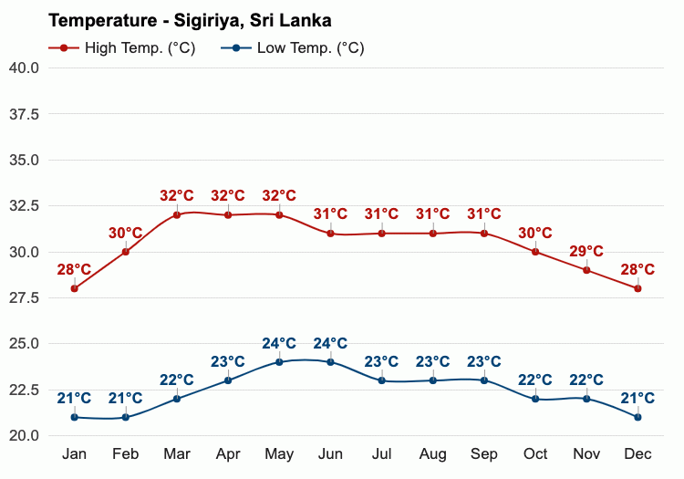 weather pattern sigiriya, Dambulla Sigiriya Polonnaruwa in one day, Dambulla Sigiriya Polonnaruwa in one day tour